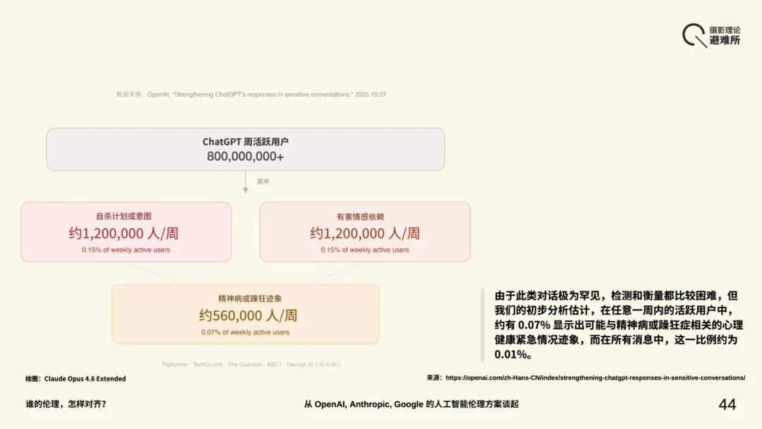 ChatGPT 用户规模与心理健康相关对话人数的估算