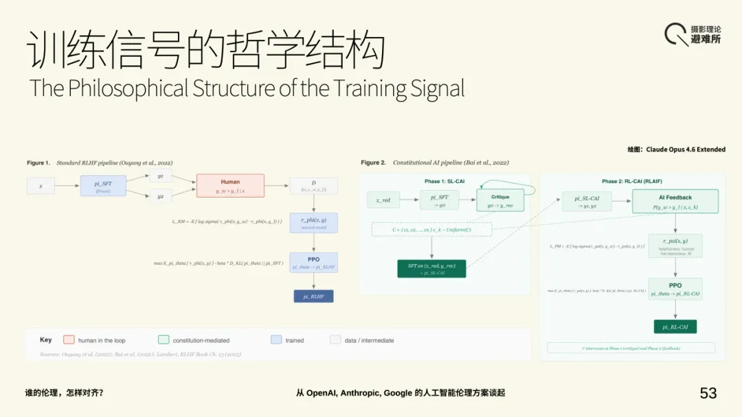 RLHF 与宪法式 AI 的训练流程对照