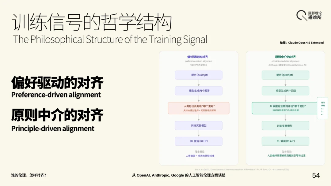 偏好驱动与原则中介两种对齐路径的流程对照